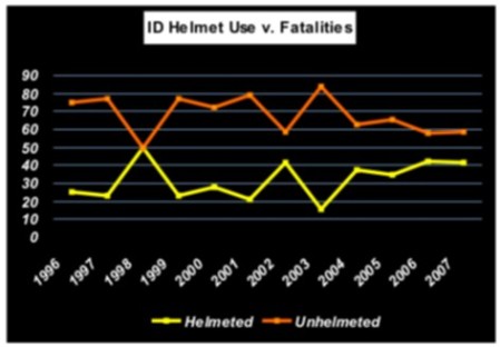 ID Helmet use v. fatalities
