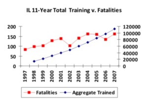 IL 11 year total training v fatalities