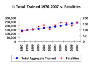 IL 1976 2007 total trained v fatalities