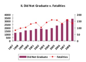 IL Did not graduate v fatalities