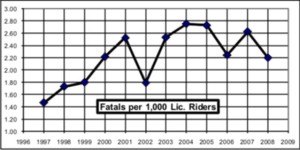 IL fatalities per 1,000 lic riders