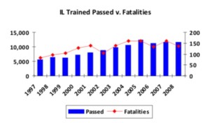 IL Passed v fatalities