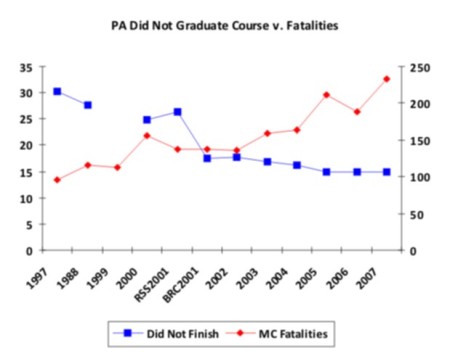 PA Did Not Finish v. Fatalities