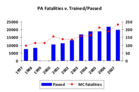PA Fatalities v. Trained Passed