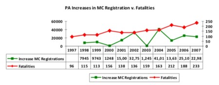 PA increased fatalities v registrations