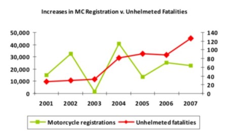 PA regs v. unhelmeted fatalities