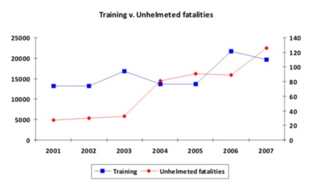 PA training v. unhelmetd fatalities