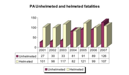PA unhelmeted and helmetd deaths
